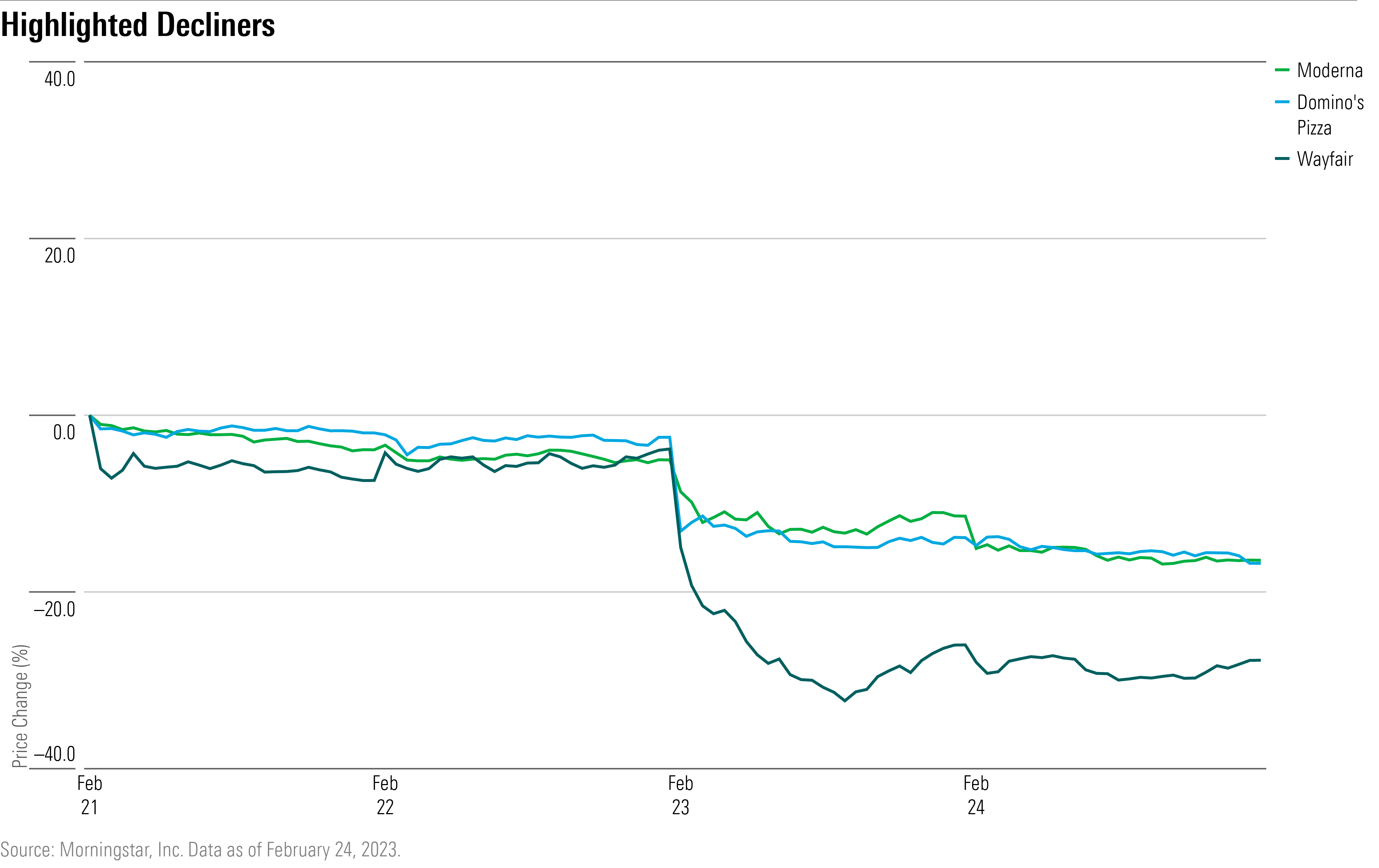 Line chart of the worst three stocks last week
