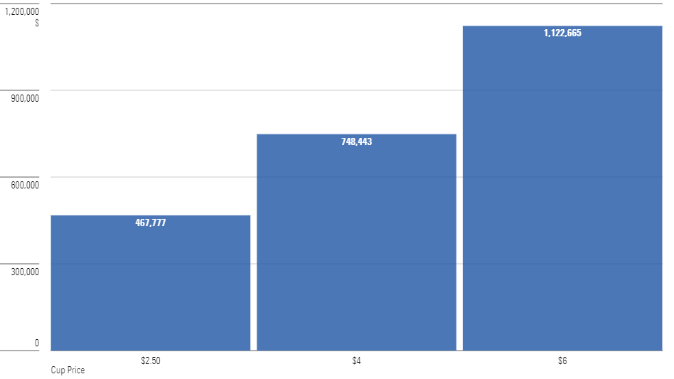 A bar chart showing the nominal value of three portfolios that invest the dollar equivalent of buying a daily coffee that costs 1) $2.50, 2) $4, and 3) $6, assuming a 6% real return, 3% annual inflation, and a 40-year time horizon.