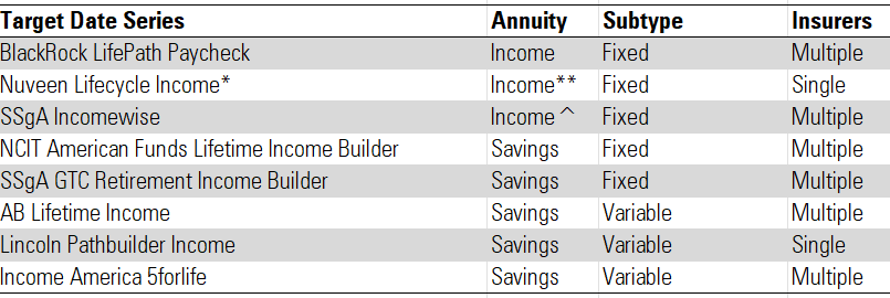 Target Date With Annuities