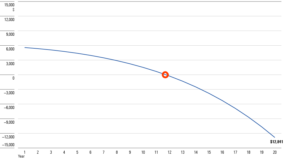 A line chart showing the breakeven analysis between an investment in a fund that makes 7% annually, with 1) no upfront charge, a 1% annual advisory fee, and a 0.25% expense ratio and 2) an upfront charge of 5.75%, no annual advisory fee, and a 0.75% expense ratio.