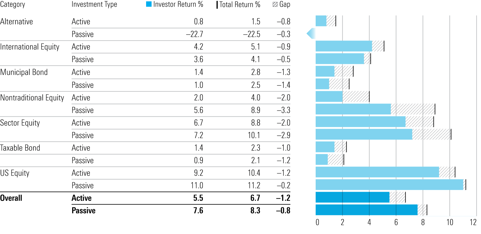 A table showing the difference in the annual return of the average dollar invested in index funds and active funds over the 10 years ended Dec. 2023, broken down by asset class. Overall, the gap was smaller for the average dollar invested in index funds (negative 0.8% per year) than active funds (negative 1.2% per year).