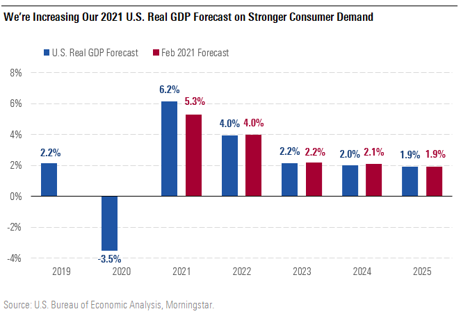 We're Increasing Our 2021 U.S Real GDP Forecast on Stronger Consumer Demand