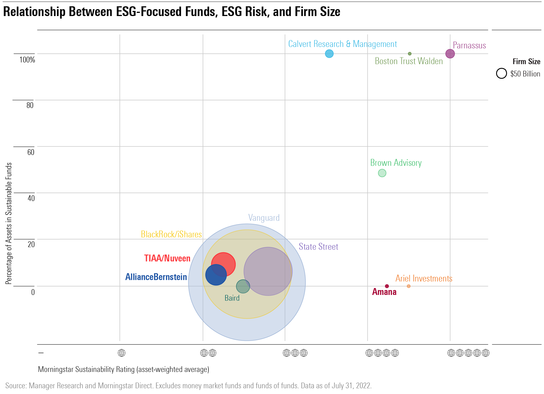 A scatterplot that shows how nine asset managers stack up in terms of ESG-focused funds, ESG risk, and total assets.