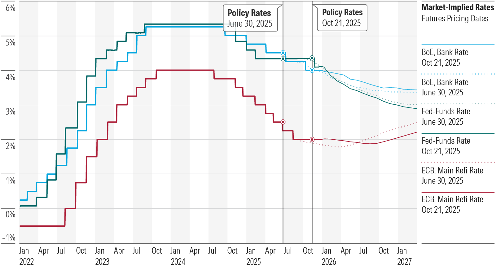 This chart shows the Federal Reserve, European Central Bank, and Bank of England Market-Implied Paths of Policy Rates