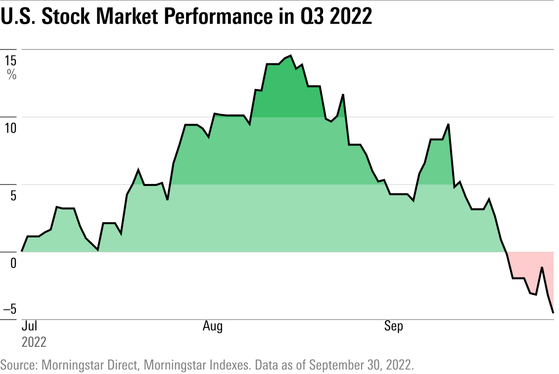 Q3 2022 Market Performance in Charts Morningstar