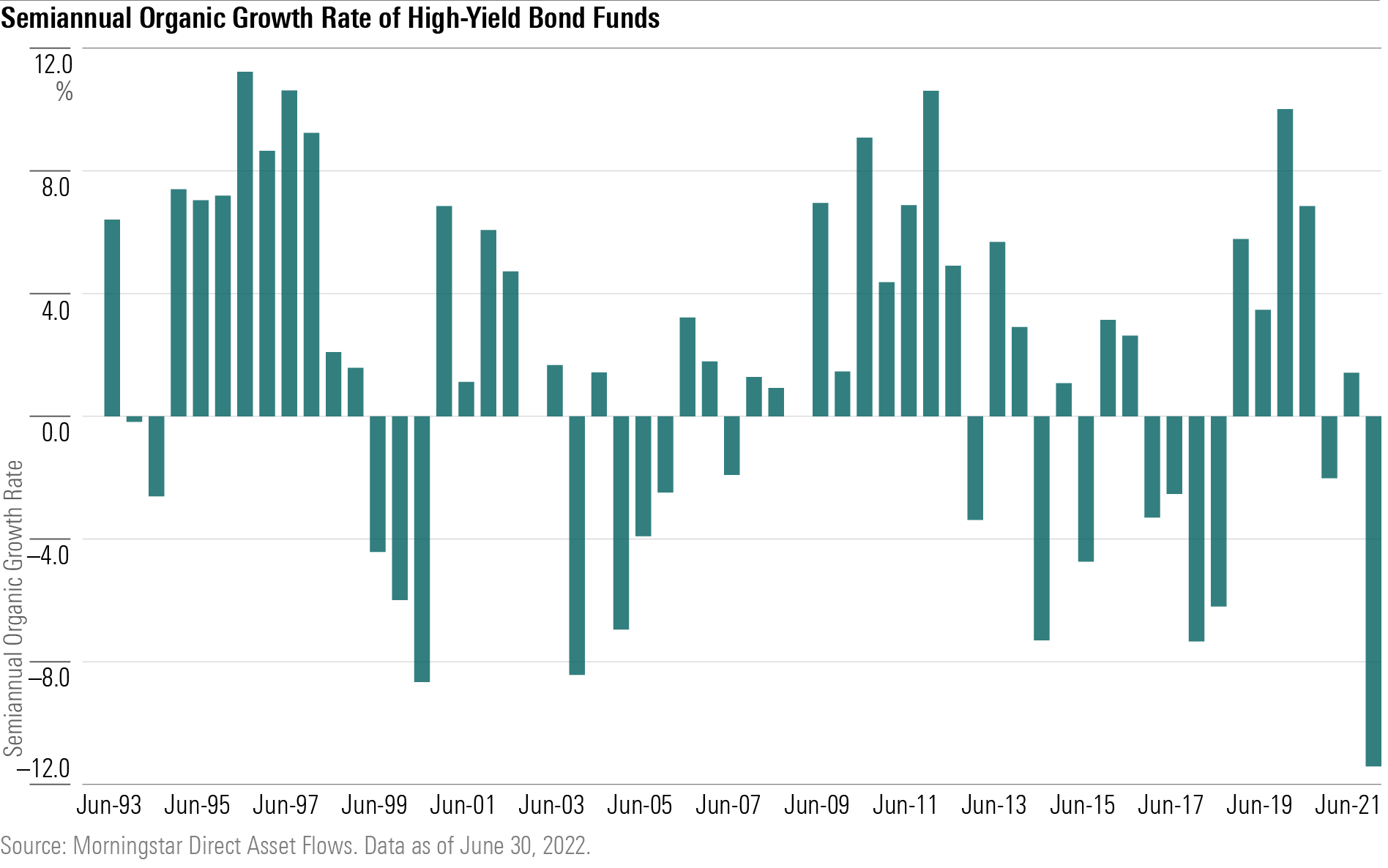 A bar chart of the semiannaual growth rates for high-yield bond funds since June 1993.