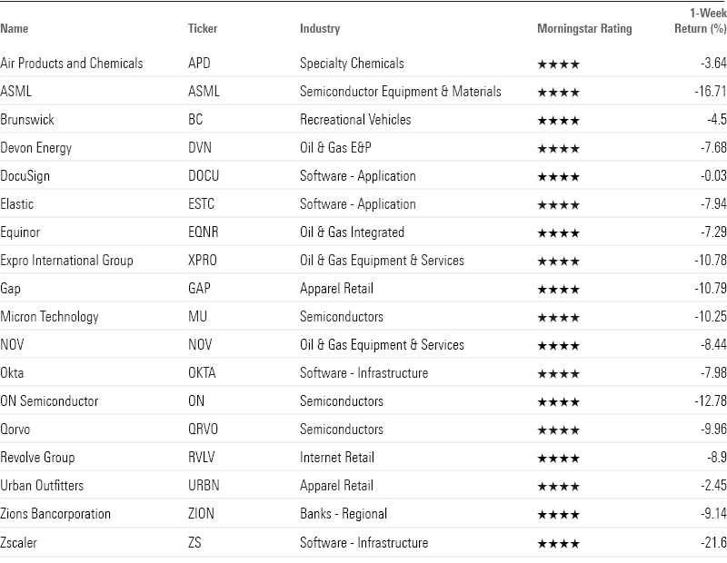 Table showing key metrics for the newly undervalued stocks of the week.