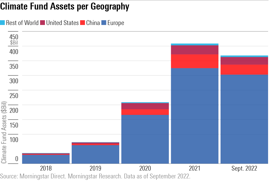 Bar chart showing the rise and decline of assets in climate funds across the U.S., Europe, China, and the rest of the world since 2018.