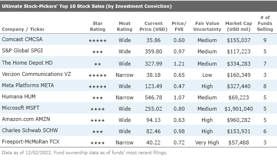 Chart with the top 10 stock sales by the Ultimate Stock-Pickers with their star ratings and data.