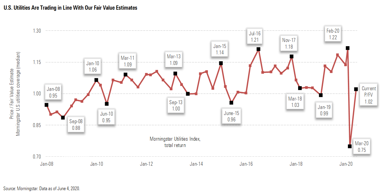 U.S Utilities Are Trending in Line With Our Fair Value Estimates