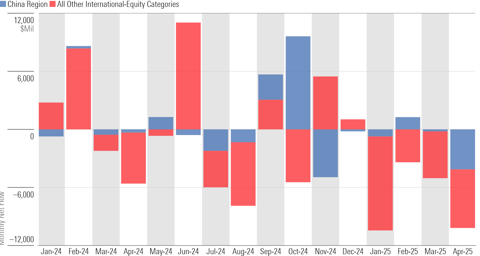 Bar chart of international and China-region fund flows.