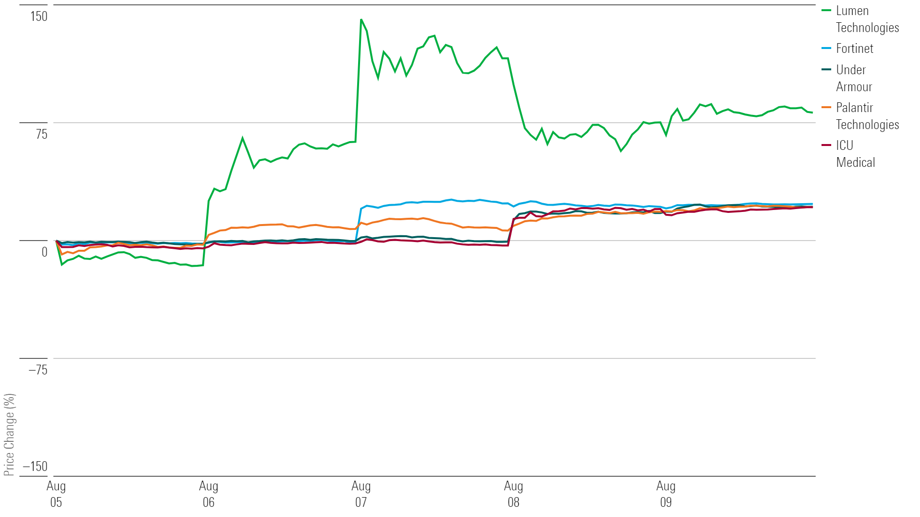 A line graph with 5 colorful lines showing the best performing stocks of the week.