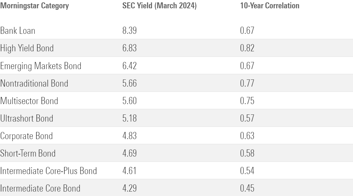 Table showing yields and equity correlations of fixed-income Morningstar Categories.