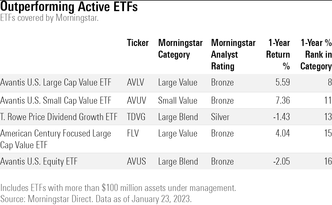 Table of the best active ETFs covered by Morningstar.