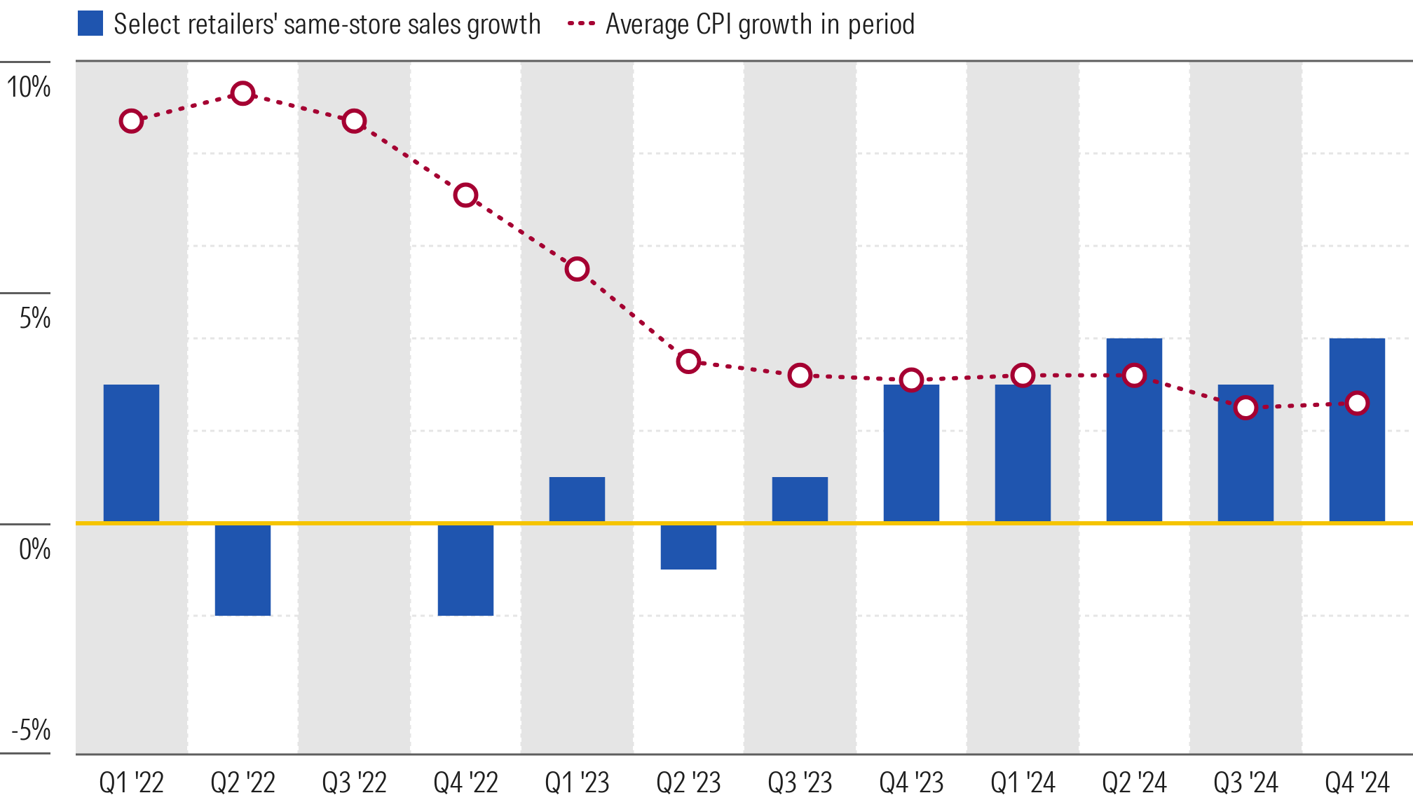 Bar graph showing selected retailers’ sales from Q1 2022 to Q3 2024.
