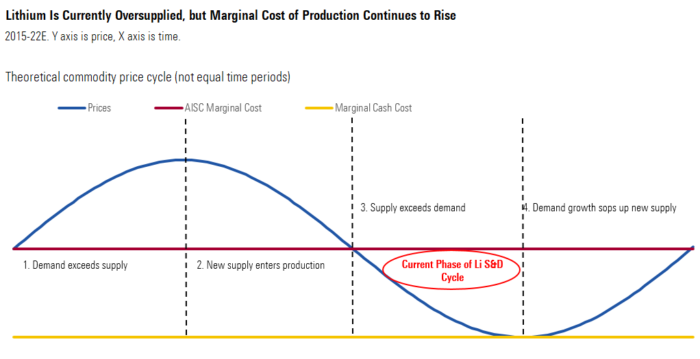 Lithium Currently Oversupplied, but Marginal Cost of Production Continues to Rise