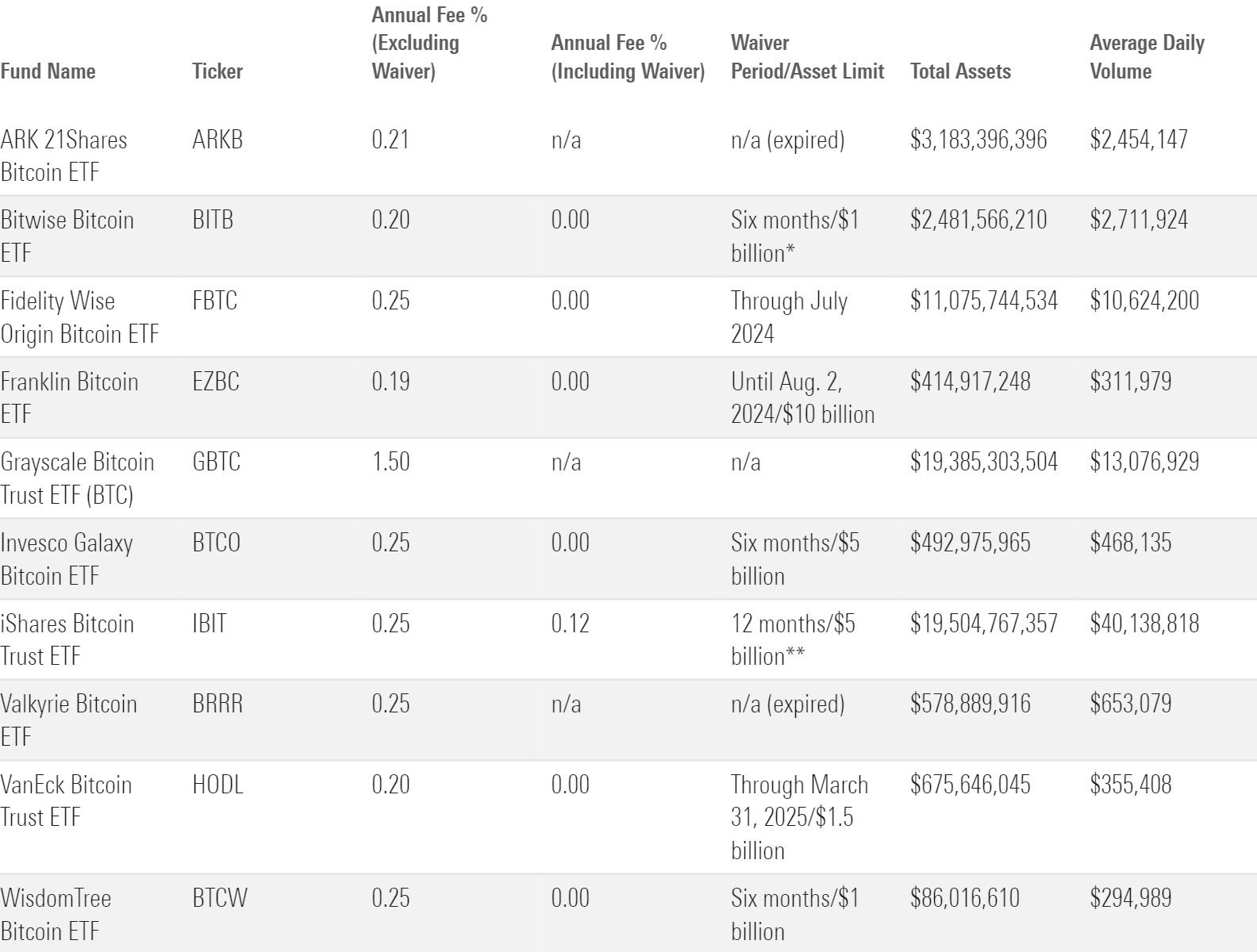 A table showing fees and other key data for bitcoin ETFs.