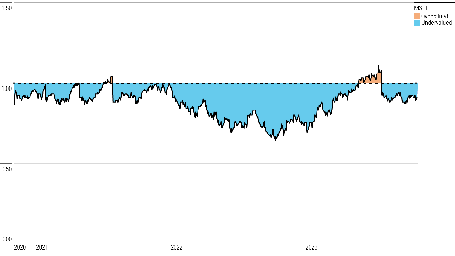 Area chart showing Microsoft price/fair value ratios for the trailing 3-year period through Oct. 31, 2023.