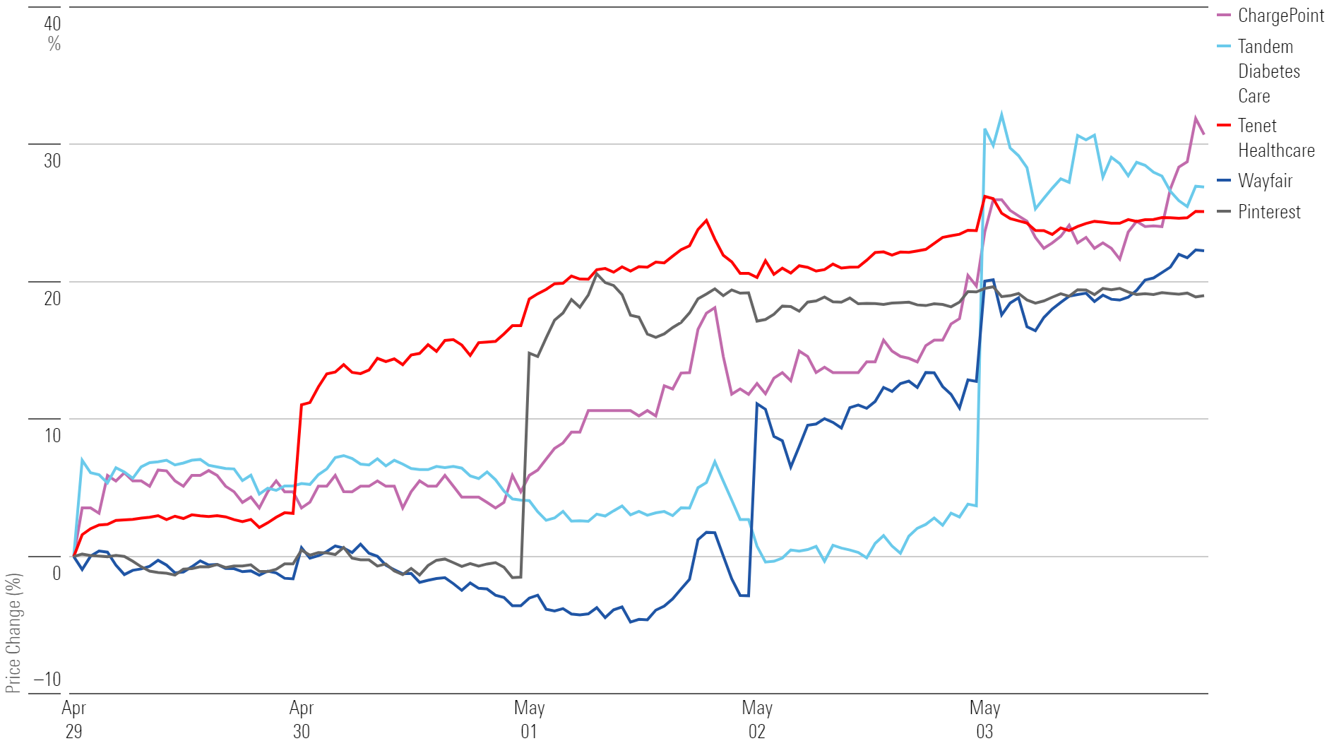 Line chart showing one-week performance for the top-performing stocks.