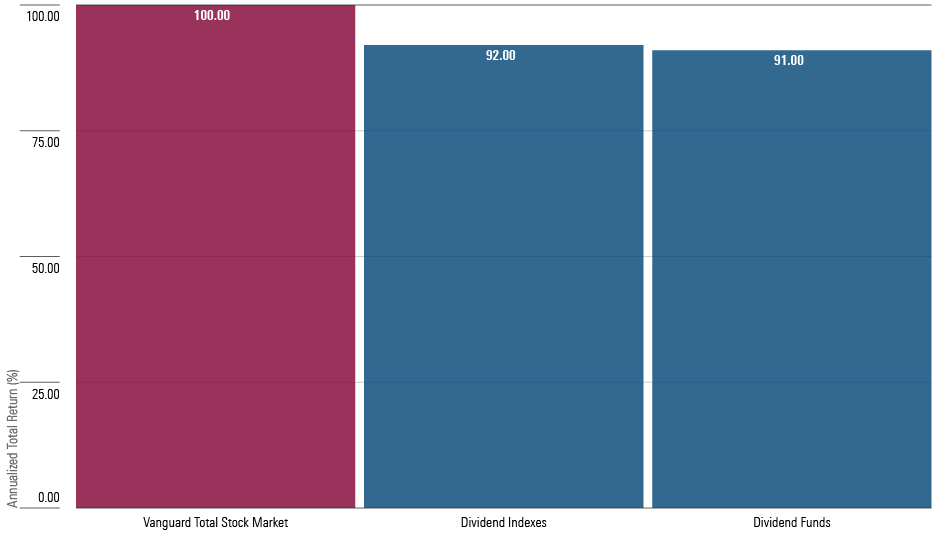 A bar chart showing the relative annualized standard deviation percentages for: 1) Vanguard Total Stock Market Index Fund, 2) the average of several dividend-stock indexes, and 3) the average of dividend-stock mutual funds, from August 1998 through July 2023.