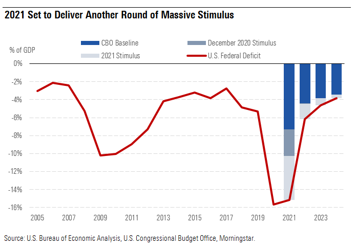 2021 Set to Deliver Another Round of Massive Stimulus