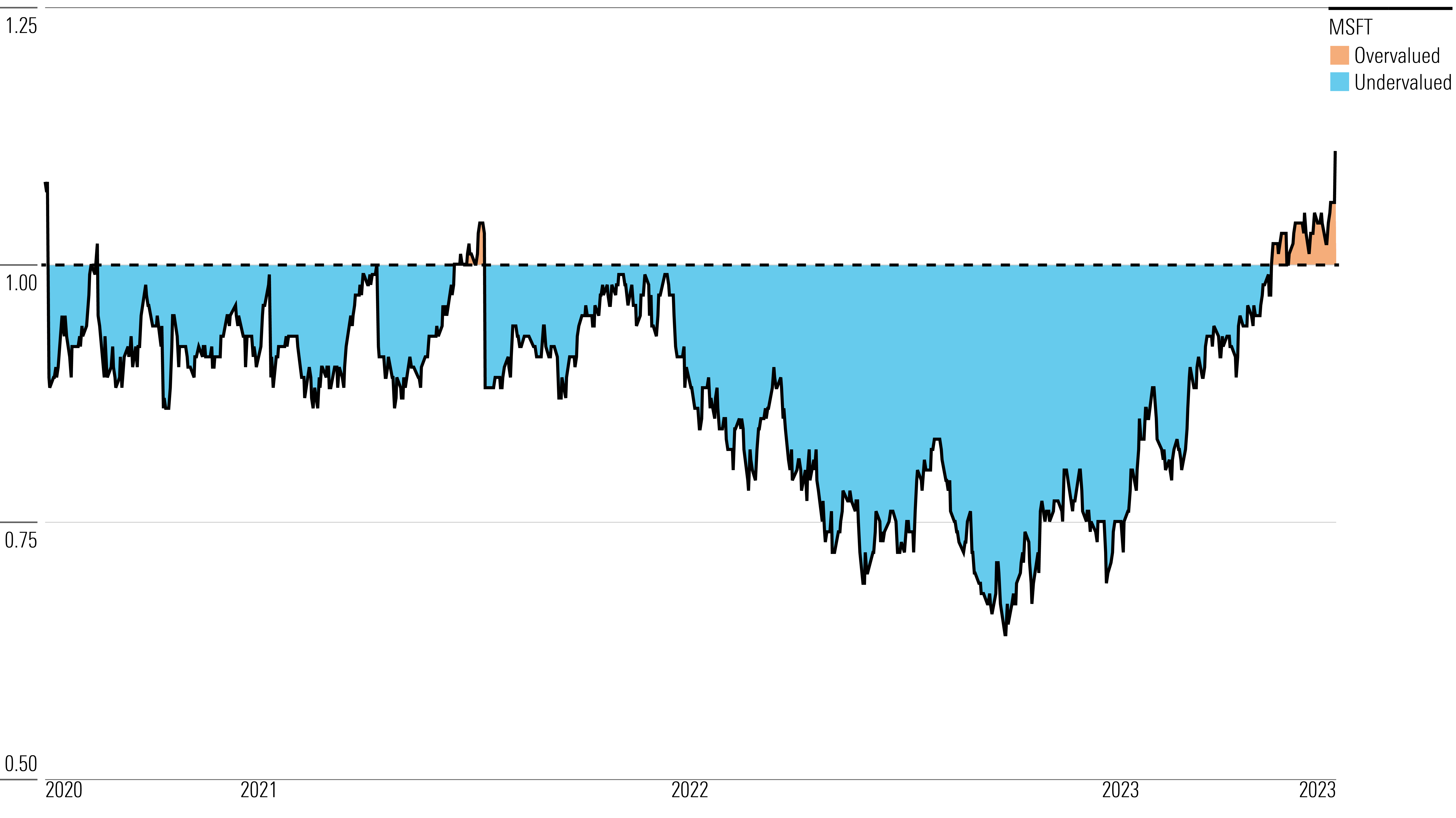 Colored line chart showing Microsoft historical price/fair value ratios