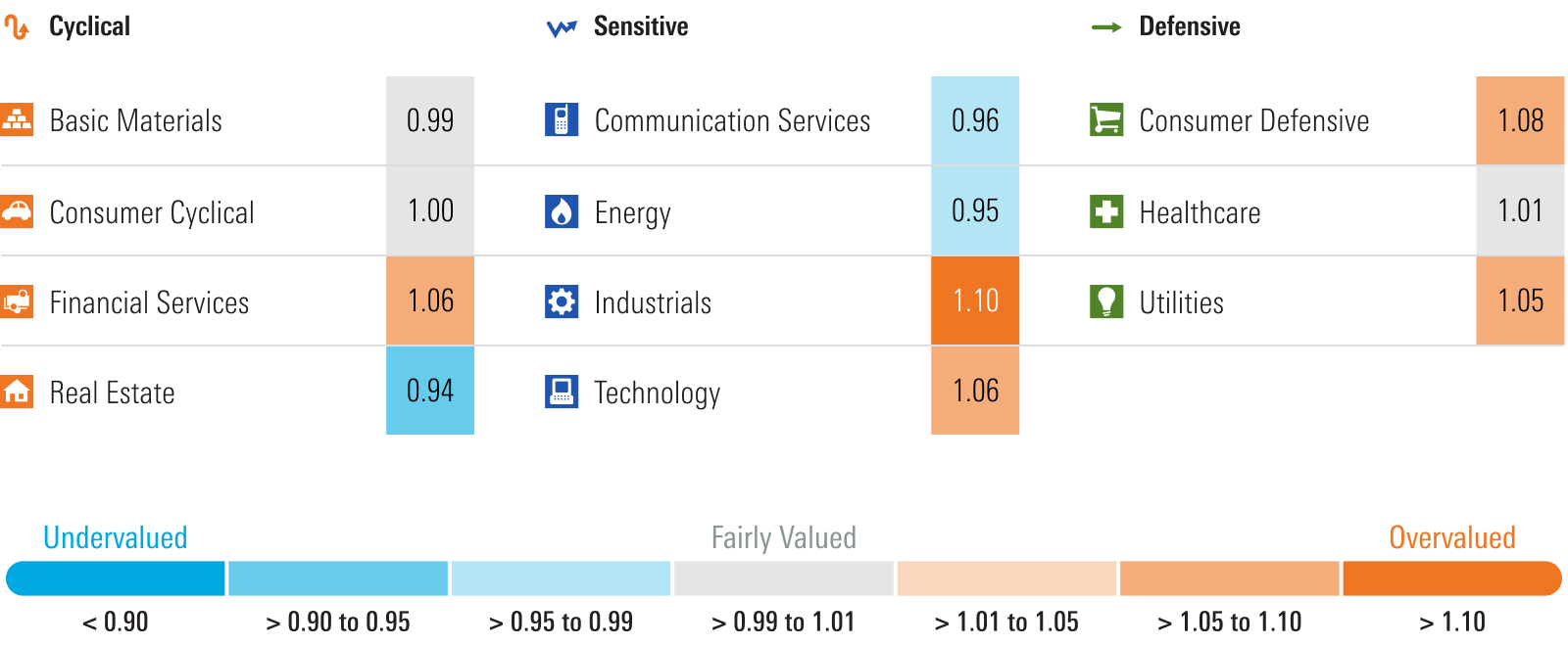 Graphic that depicts Morningstar's price to fair value metric by sector.