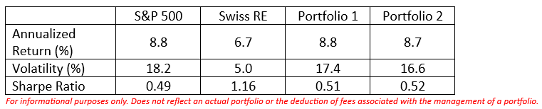Table shows Returns of the S&P 500 and Swiss RE vs. Two Portfolios, 2002-23.