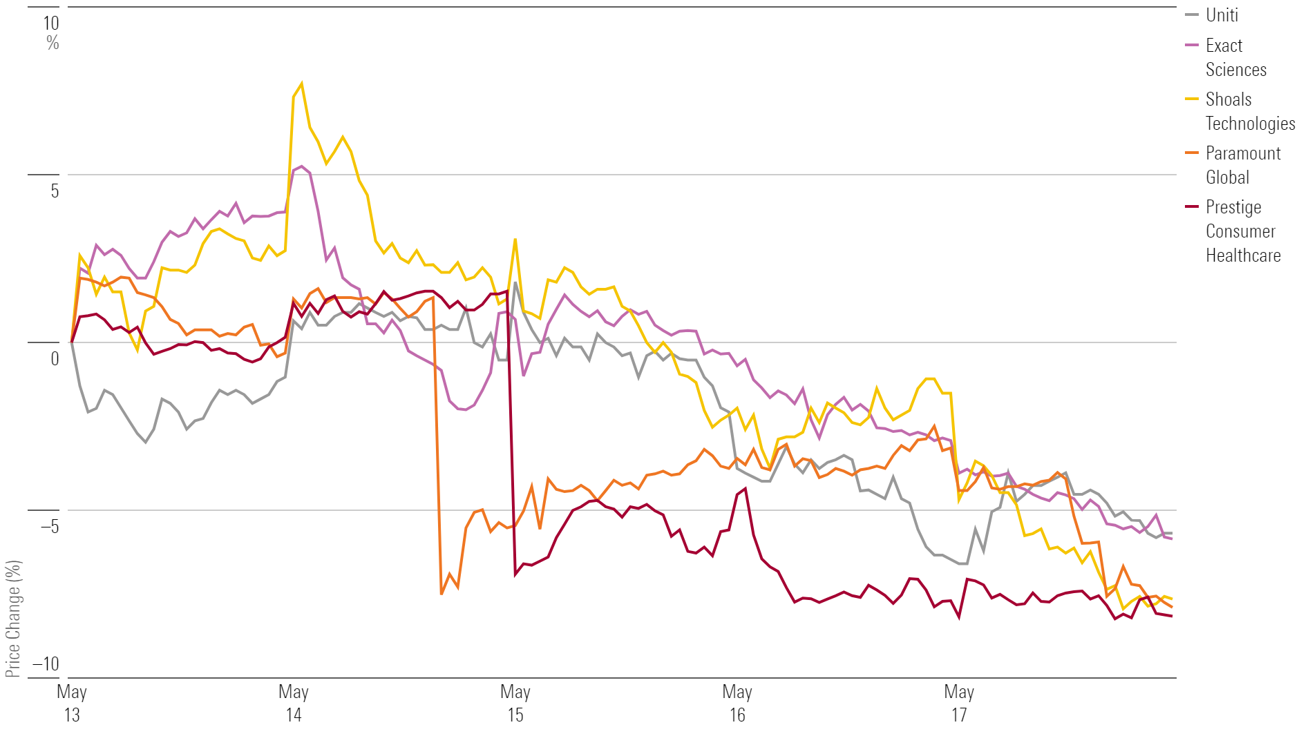 Line chart showing 1-week performance for the bottom-5 stocks.