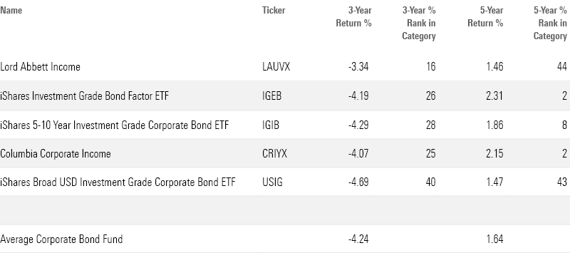 Table of the long-term performance of the highest-yielding corporate bond performance.