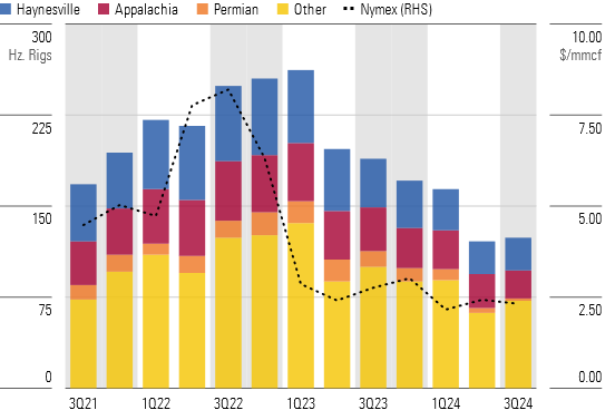 After Challenging First Half, Gas Producers Have Better Near-Term Outlook