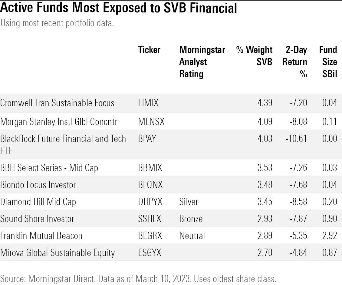 Table of the mutual funds and ETFs with the most exposure to SVB Financial