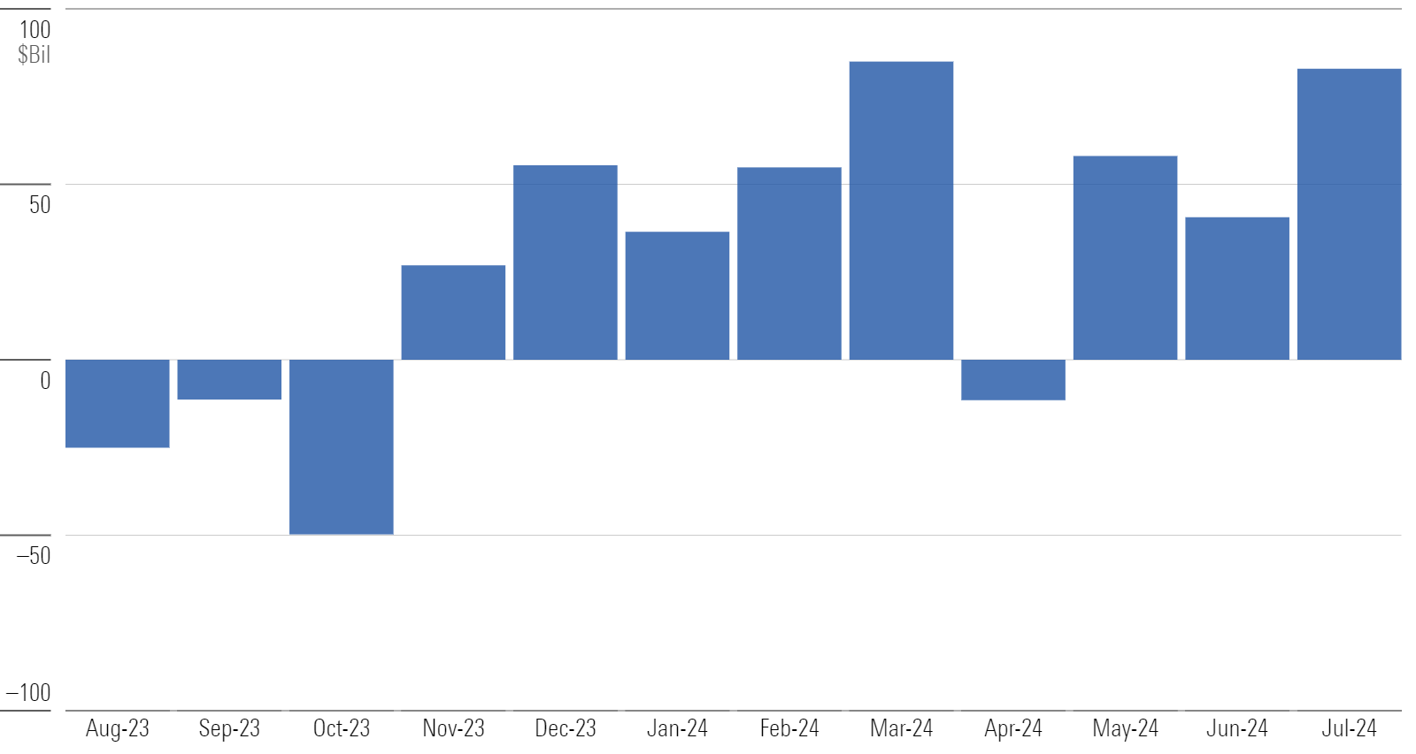 Chart of monthly flows for US funds.