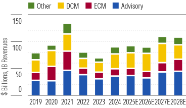 We Expect a Surge in Activity in 2027
