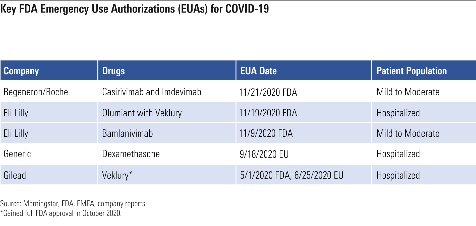 Key FDA Emergency Use Authorizations for COVID-19