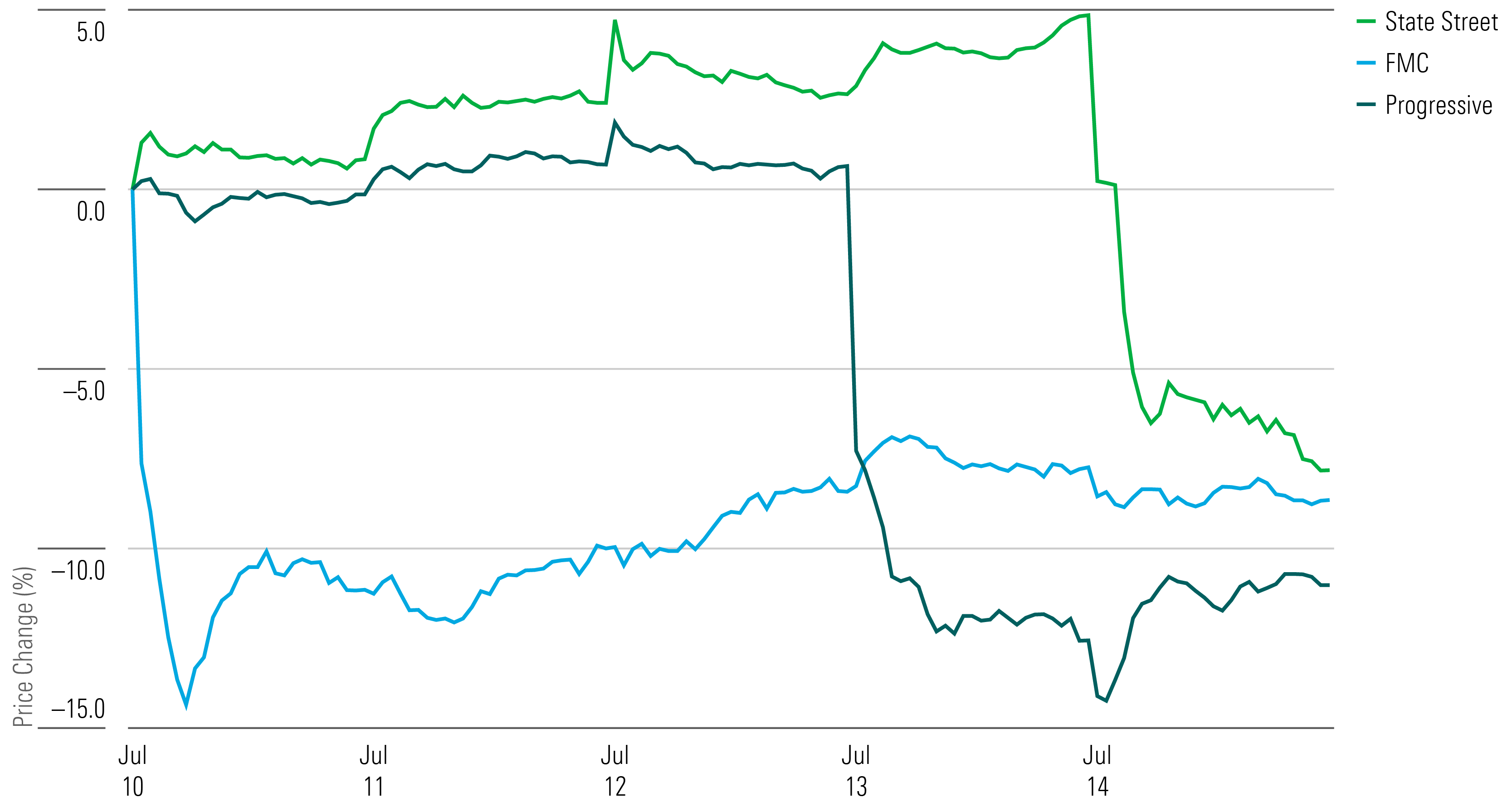 A line chart that shows the performances of Progressive, FMC, and State Street stocks for the trading week ended July 14, 2023.