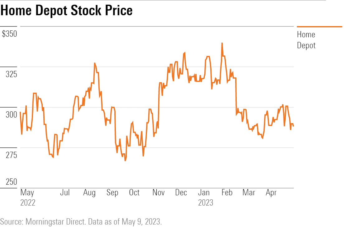 Line chart showing price history of home depot stock for the past year.