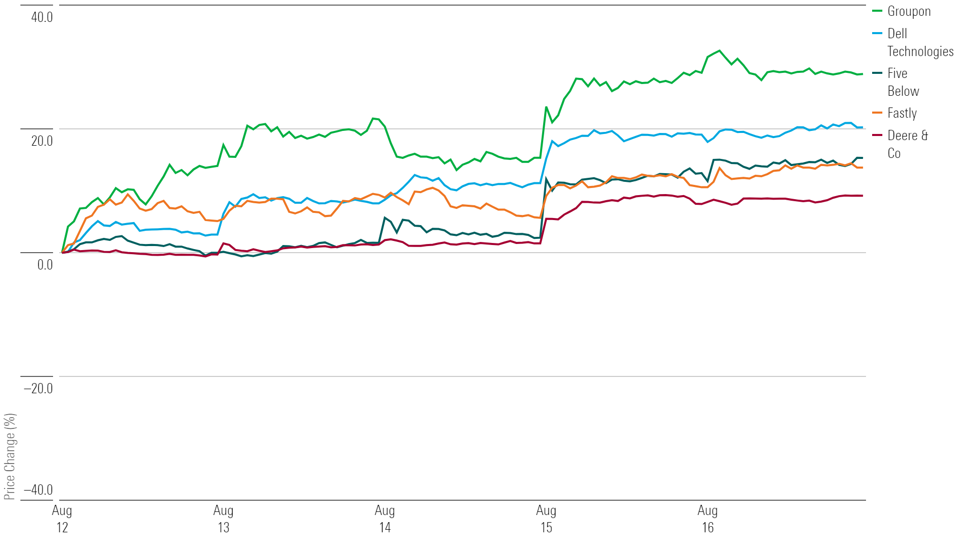 Line chart showing 1-week returns for the five top-performing stocks.