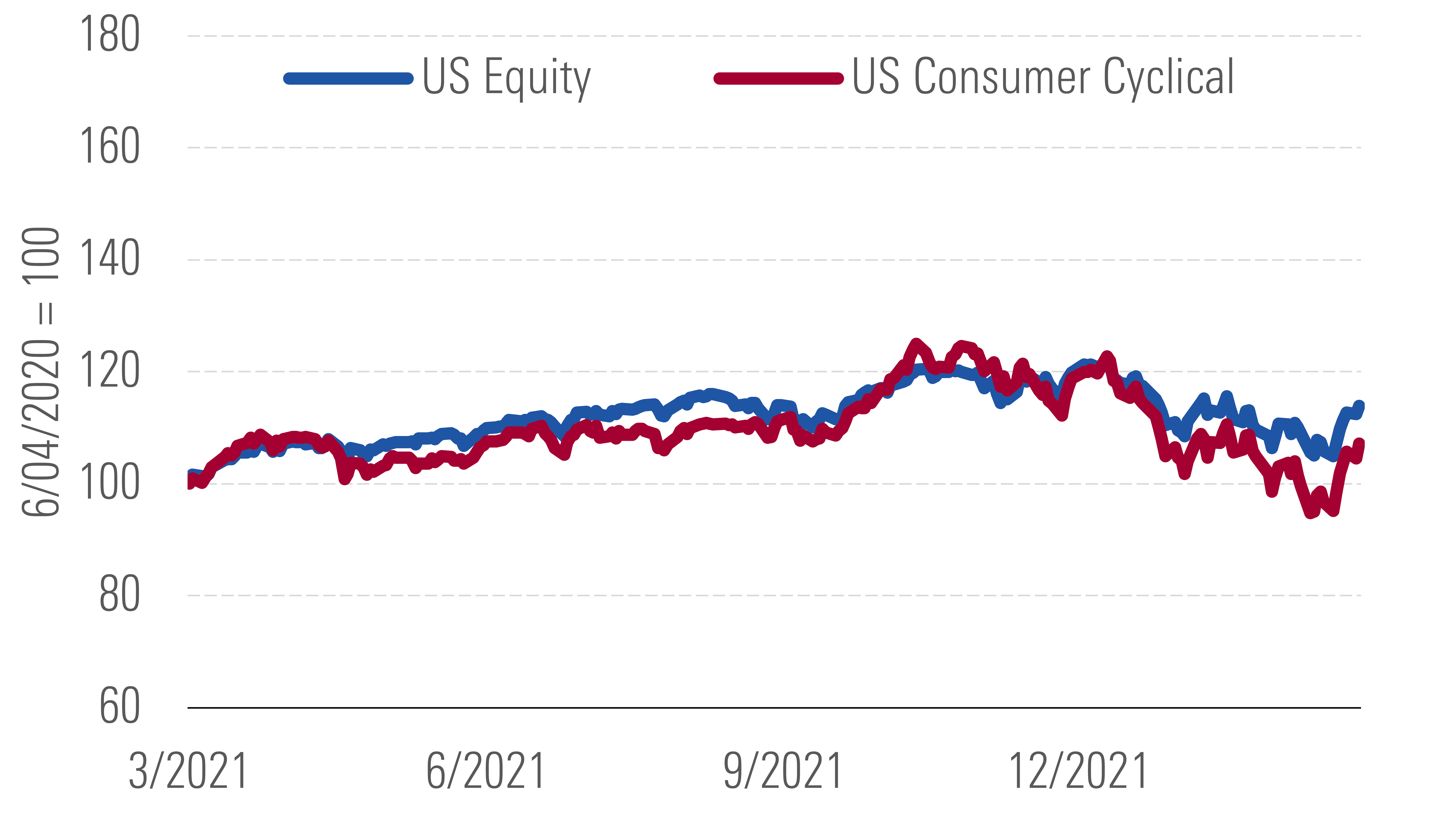 Photograph of a graph with red and blue lines that depict US Equity and US Consumer Cyclical