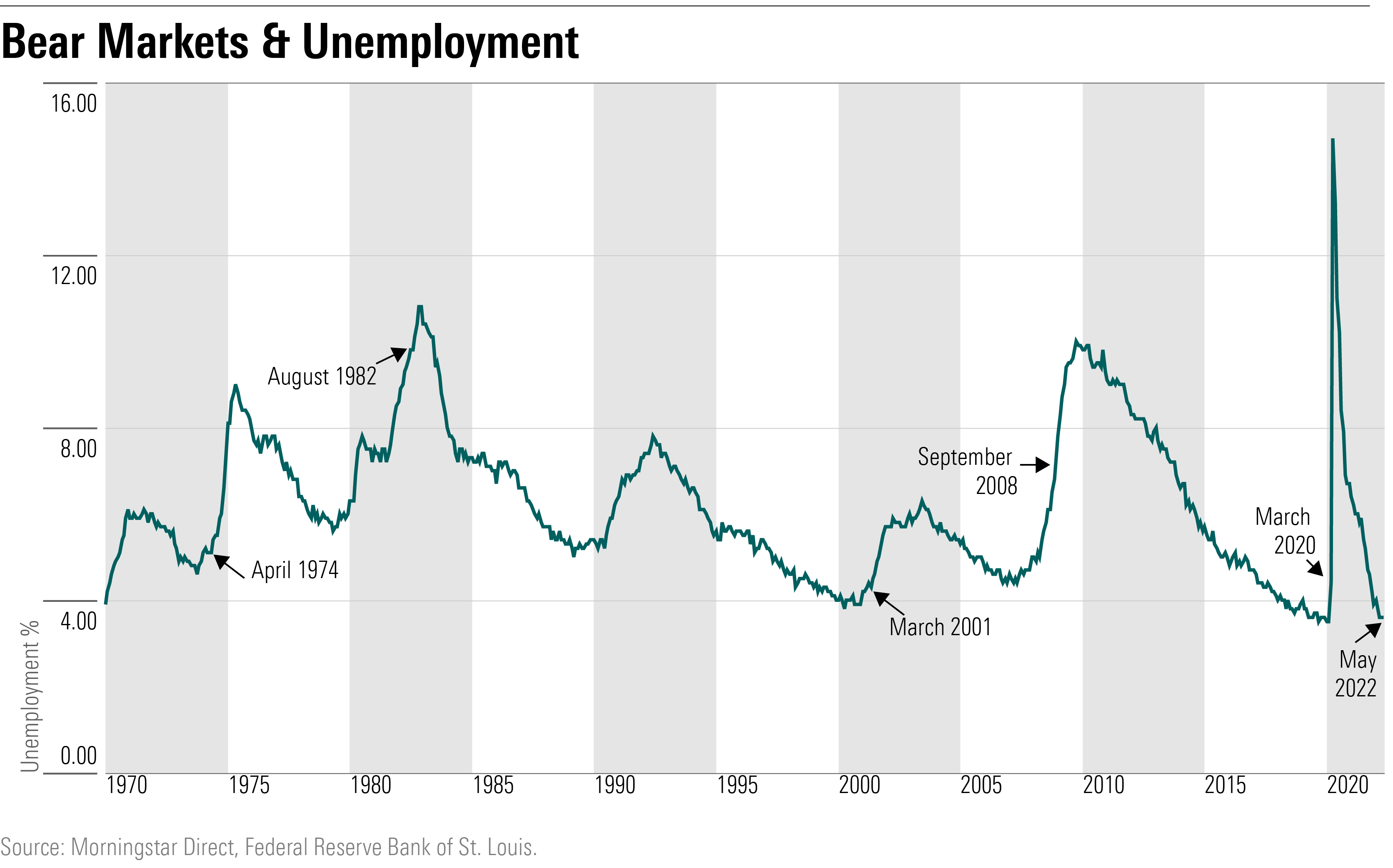 What the unemployment rate has looked like when several past bear markets have arrived.