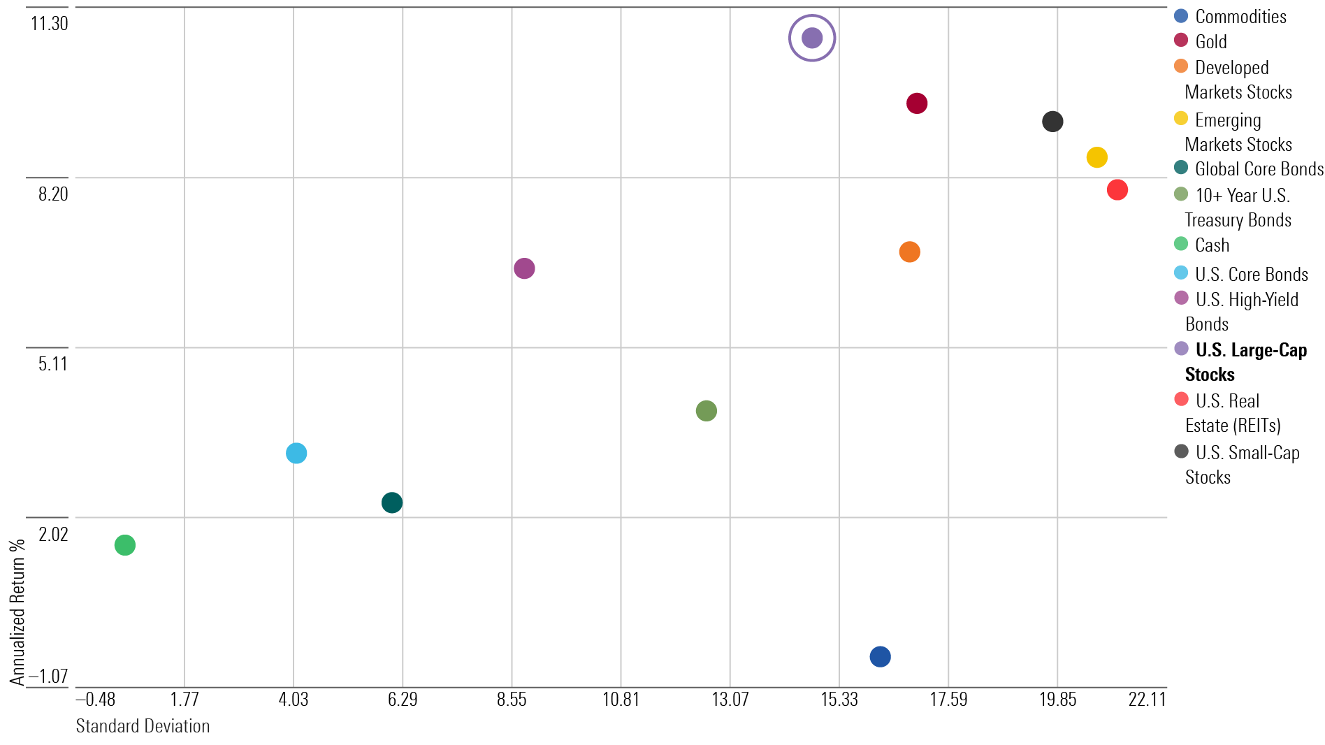 Scatter plot that shows the 20-year return and standard deviation of major asset classes.