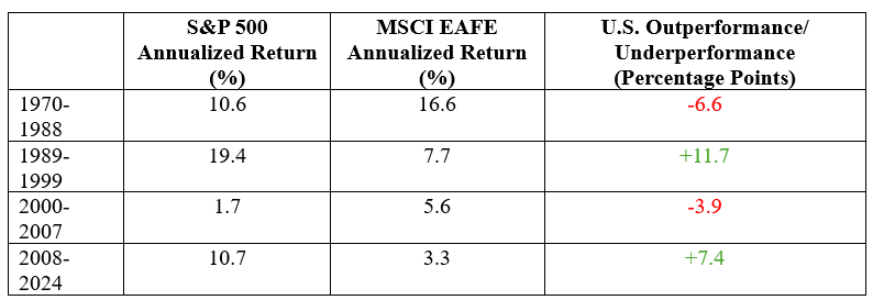 Table shows U.S. Versus International Equities
