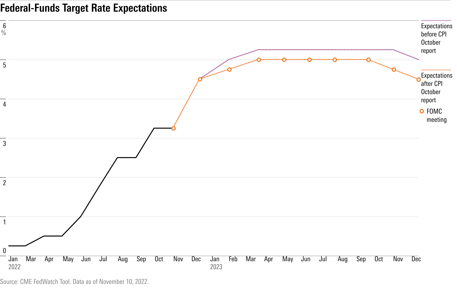 Line chart showing federal-funds target rate expectations over time.