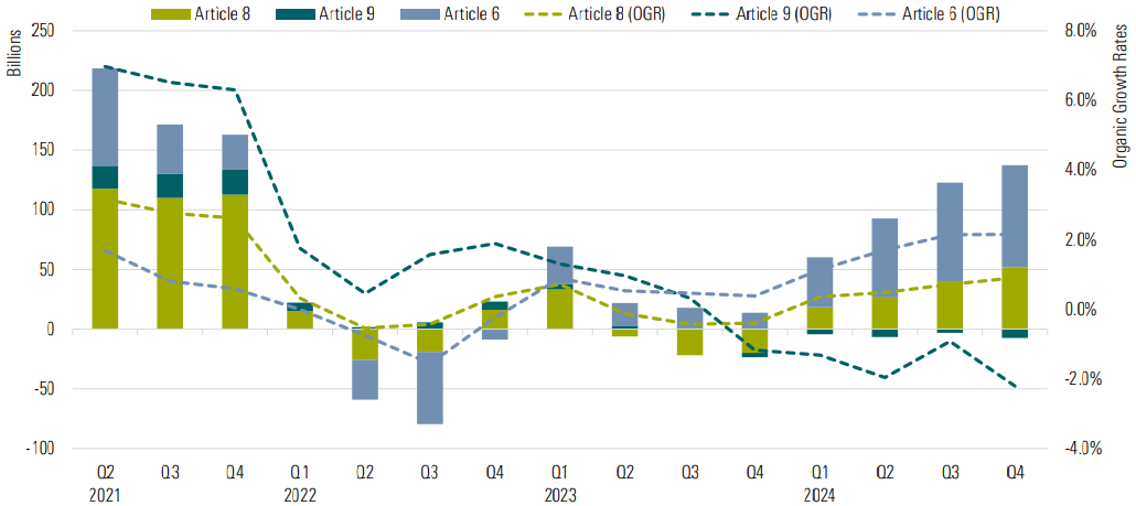 A line and bar chart of the quarterly flows and organic growth rates for Article 8, Article 9, and Article 6 funds. - graphic - Hortense Bioy - © Copyright 2025 Morningstar, Inc. All rights reserved.