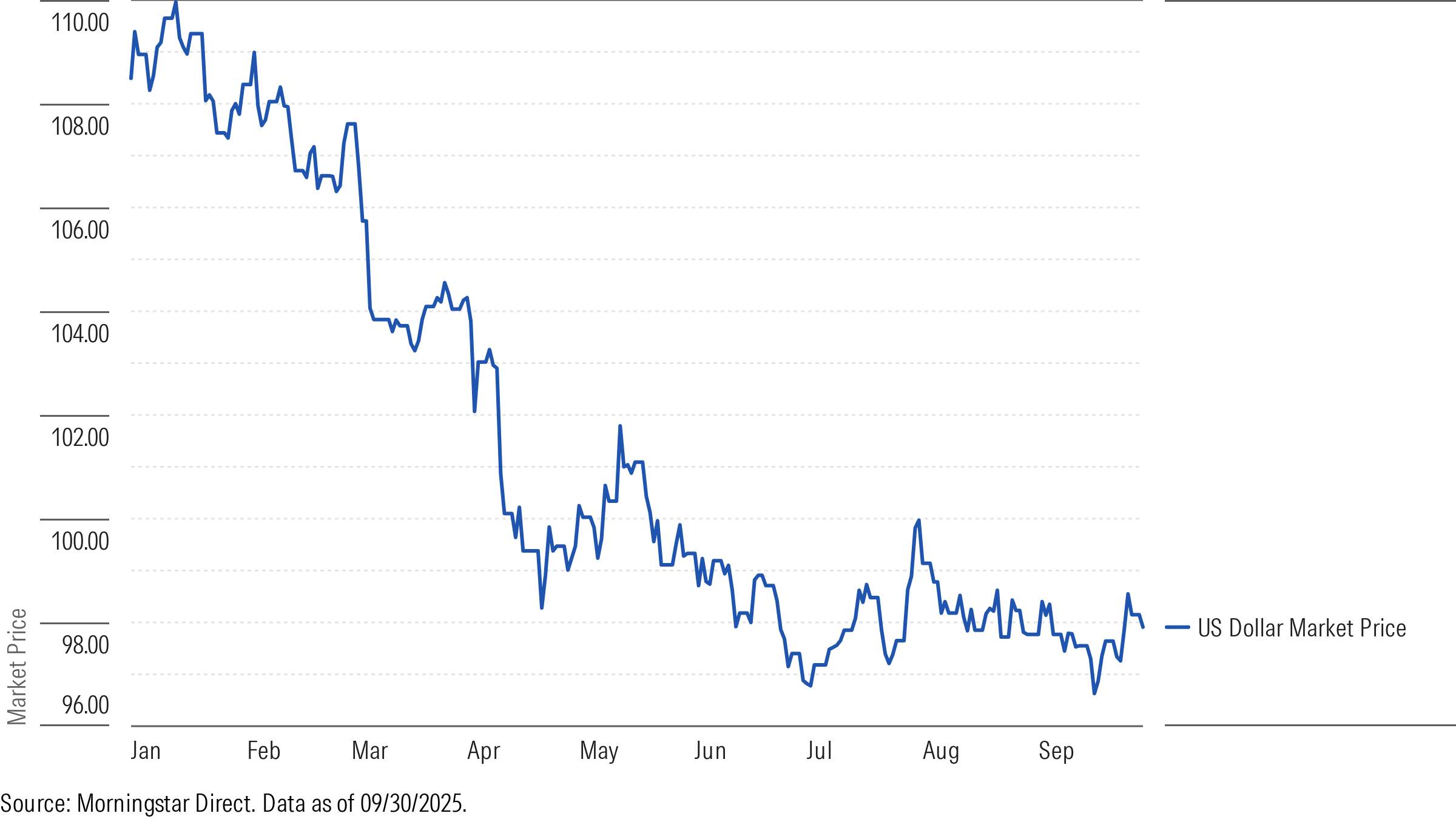 DXY Price
