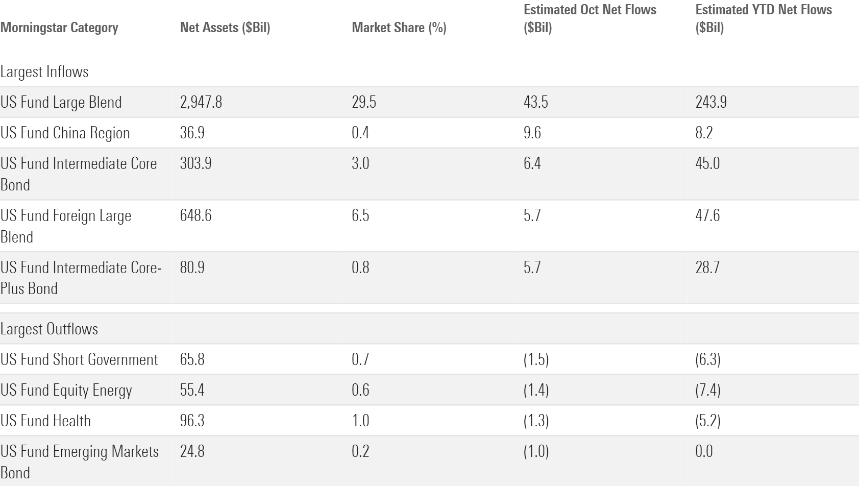 Table that shows the Morningstar categories with the largest October in- and outflows