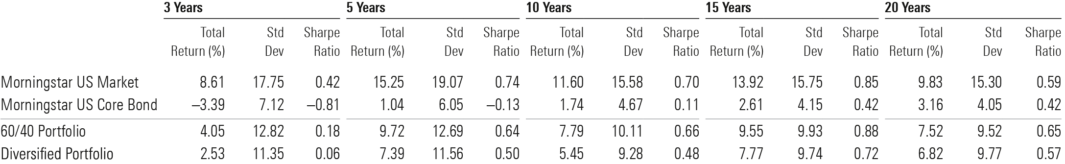 A table showing risk and return metrics for stocks, bonds, a 60/40 portfolio, and a broadly diversified portfolio over trailing periods up to 20 years.
