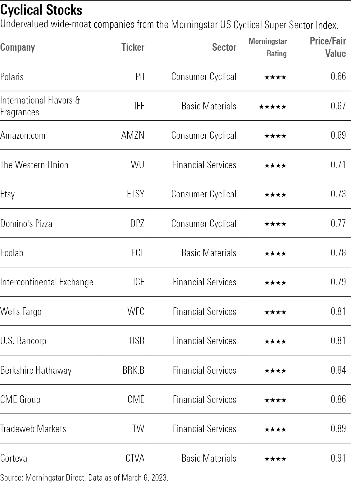 List of the 14 undervalued wide-moat companies from the Morningstar Cyclical Super Sector Index.
