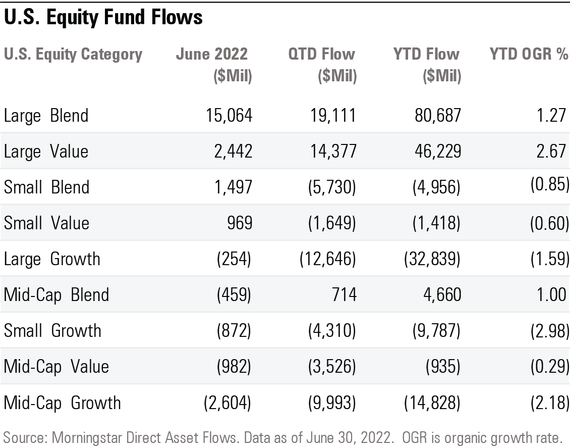June, QTD, and YTD flows into U.S. equity funds as of 6/30/22.