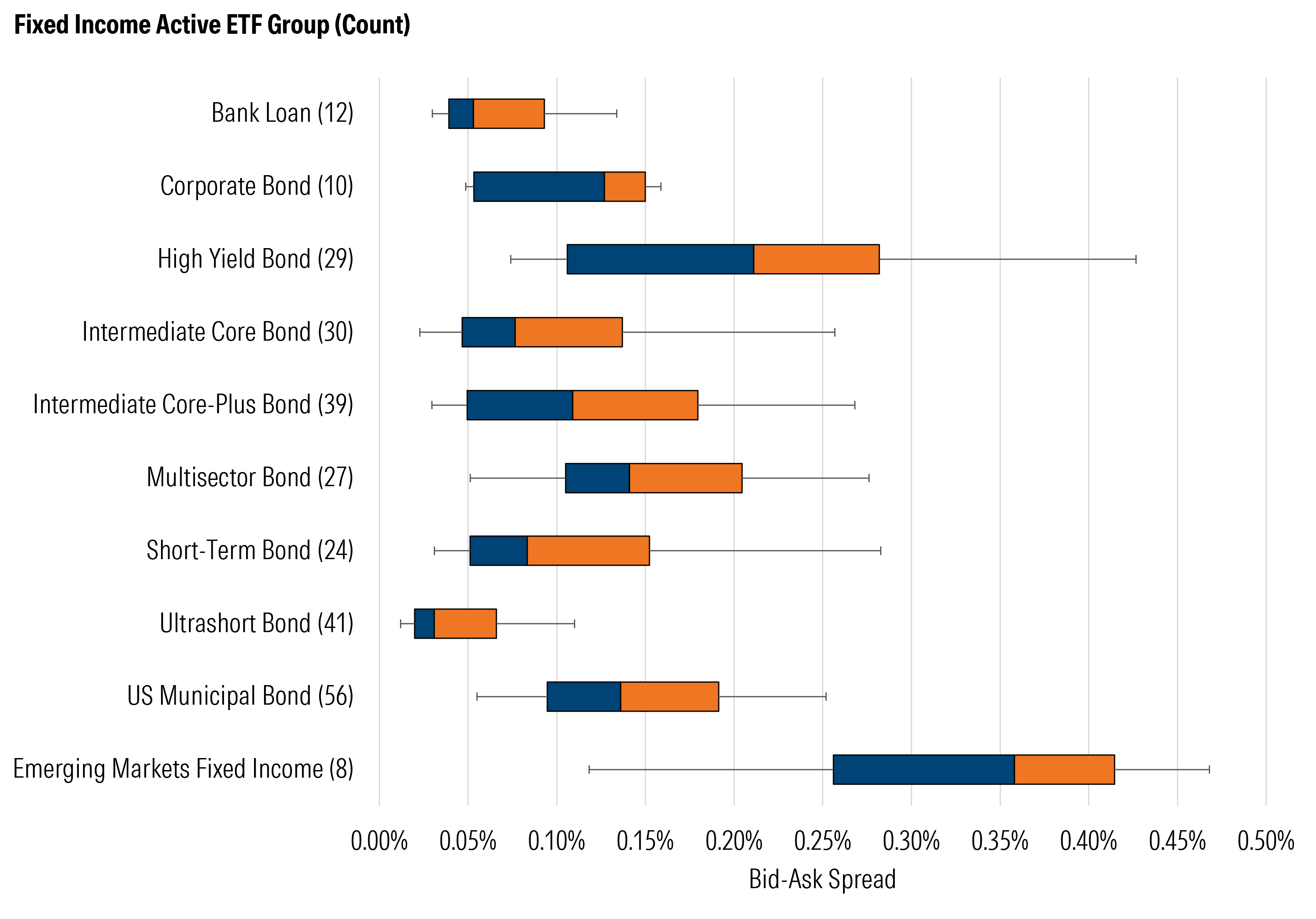 Horizontal box-and-whisker chart of bid-ask spreads for active fixed-income ETFs by category (x-axis 0.00%–0.50%). Categories with fund counts: Bank Loan (12), Corporate Bond (10), High Yield Bond (29), Intermediate Core Bond (30), Intermediate Core-Plus Bond (39), Multisector Bond (27), Short-Term Bond (24), Ultrashort Bond (41), US Municipal Bond (56), Emerging Markets Fixed Income (8). Ultrashort and Bank Loan show the tightest spreads (clustered ~0.03%–0.08%). Intermediate Core/Core-Plus, Corporate, Short-Term, and Multisector sit mid-range (roughly ~0.05%–0.20%). High Yield is wider (about ~0.12%–0.33% with a long upper whisker near the low-0.40s). US Municipals span ~0.10%–0.20% with whiskers to ~0.25%. Emerging-Markets Fixed Income is widest (centered around ~0.35%, spanning ~0.25%–0.42% with whiskers near ~0.47%). Overall message: trading costs rise with less-liquid, higher-risk credit and emerging-markets exposure.